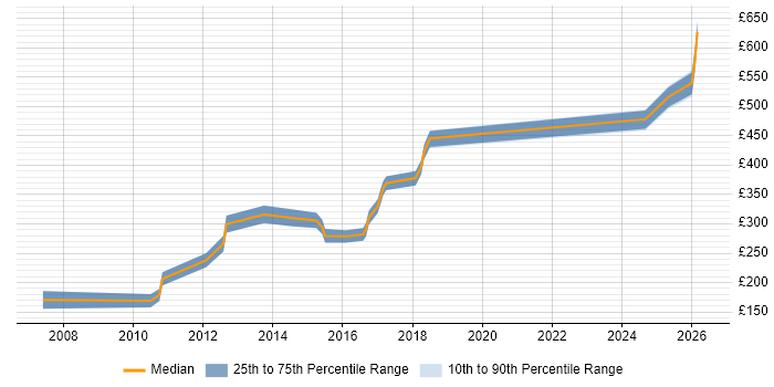 Contractor daily rate distribution trend for jobs in Southampton citing Advertising