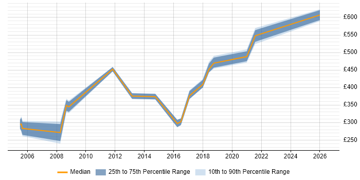 Contractor daily rate distribution trend for jobs in Southampton citing Aerospace