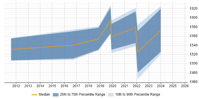 Contractor daily rate distribution trend for jobs in Southampton citing Agile Coaching