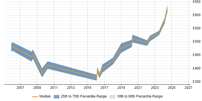 Contractor daily rate distribution trend for Agile Project Manager job vacancies in Southampton