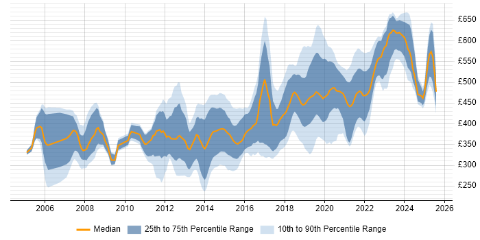 Contractor daily rate distribution trend for jobs in Southampton citing Agile