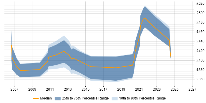 Contractor daily rate distribution trend for jobs in Southampton citing AIX
