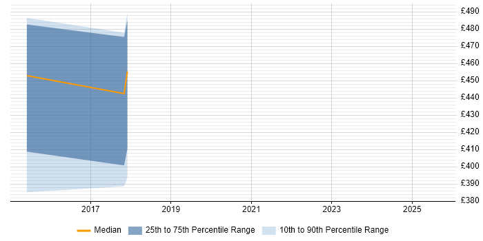 Contractor daily rate distribution trend for jobs in Southampton citing Amazon ECS