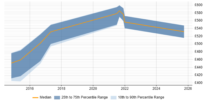 Contractor daily rate distribution trend for jobs in Southampton citing Amazon RDS