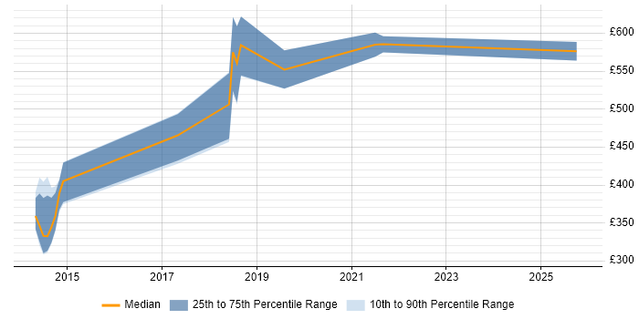Contractor daily rate distribution trend for jobs in Southampton citing Amazon S3