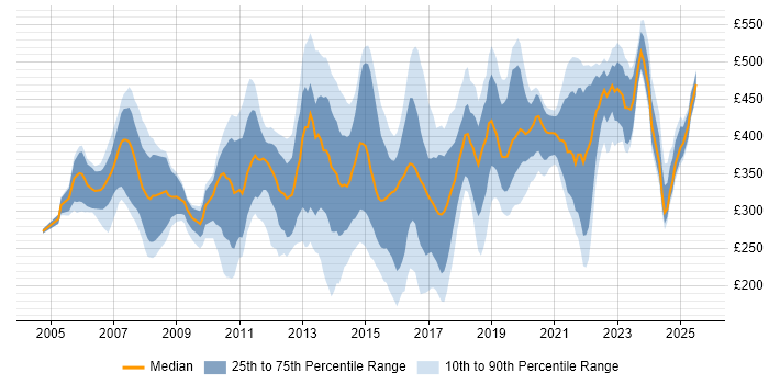 Contractor daily rate distribution trend for Analyst job vacancies in Southampton