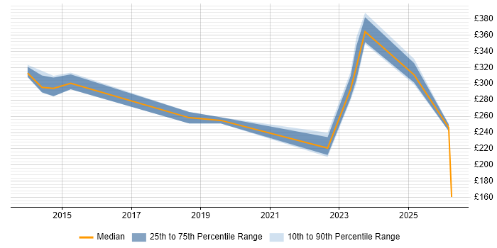 Contractor daily rate distribution trend for jobs in Southampton citing Analytical Mindset