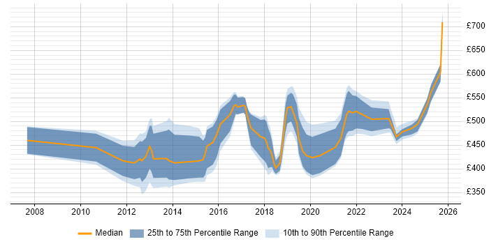 Contractor daily rate distribution trend for jobs in Southampton citing Analytics