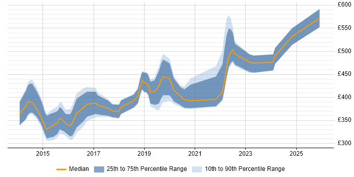 Contractor daily rate distribution trend for jobs in Southampton citing AngularJS