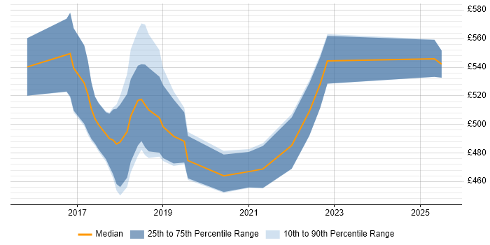 Contractor daily rate distribution trend for jobs in Southampton citing Ansible Contractor daily rate distribution trend for jobs in Southampton citing Ansible