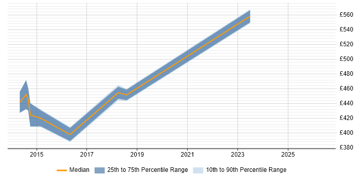 Contractor daily rate distribution trend for jobs in Southampton citing Apache Solr