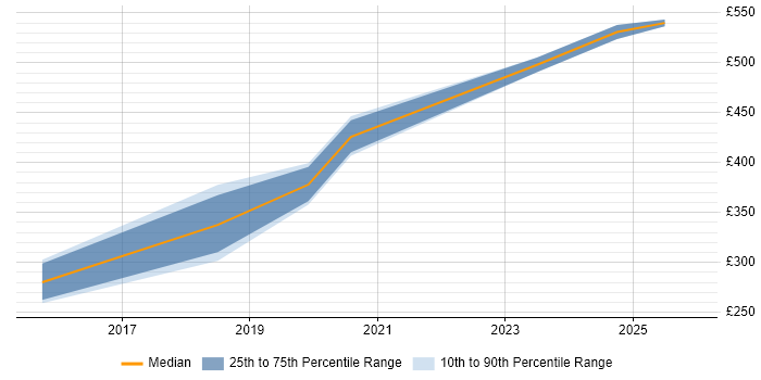 Contractor daily rate distribution trend for jobs in Southampton citing API Development