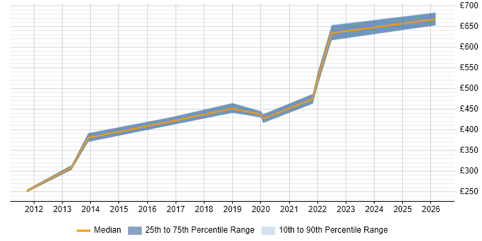 Contractor daily rate distribution trend for jobs in Southampton citing APMP