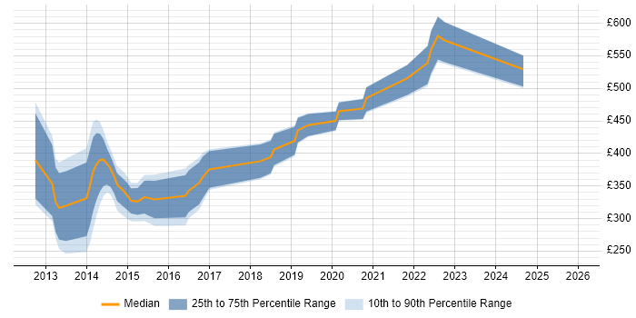 Contractor daily rate distribution trend for jobs in Southampton citing Apple iOS