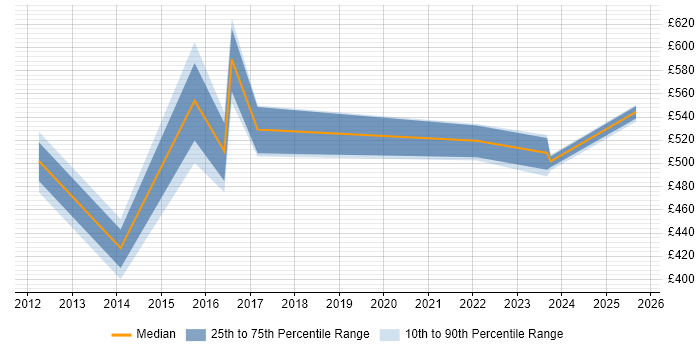 Contractor daily rate distribution trend for jobs in Southampton citing Application Security