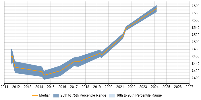 Contractor daily rate distribution trend for Applications Project Manager job vacancies in Southampton
