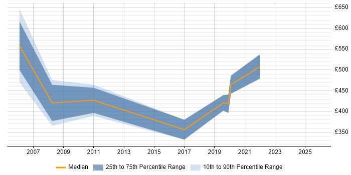 Contractor daily rate distribution trend for jobs in Southampton citing ArcGIS