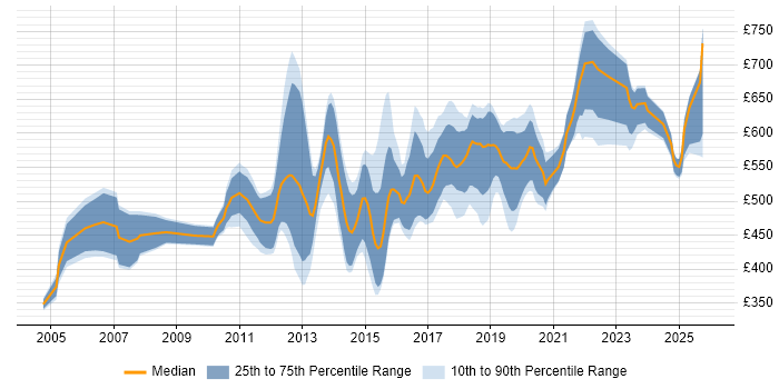 Contractor daily rate distribution trend for Architect job vacancies in Southampton