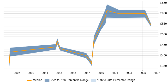 Contractor daily rate distribution trend for jobs in Southampton citing Architectural Patterns