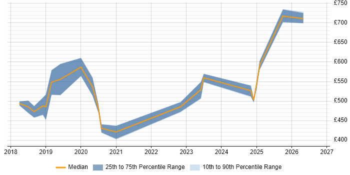 Contractor daily rate distribution trend for jobs in Southampton citing AI
