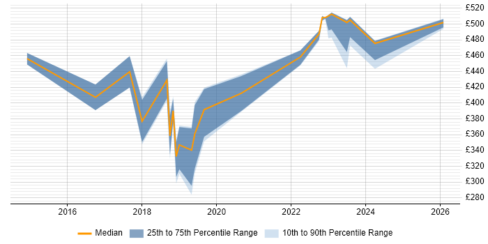 Contractor daily rate distribution trend for jobs in Southampton citing Aruba