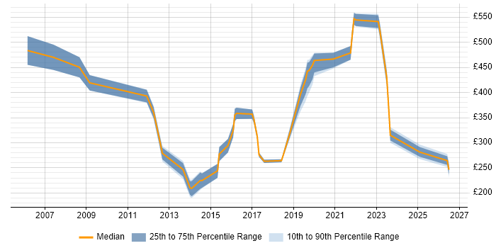 Contractor daily rate distribution trend for jobs in Southampton citing Asset Management