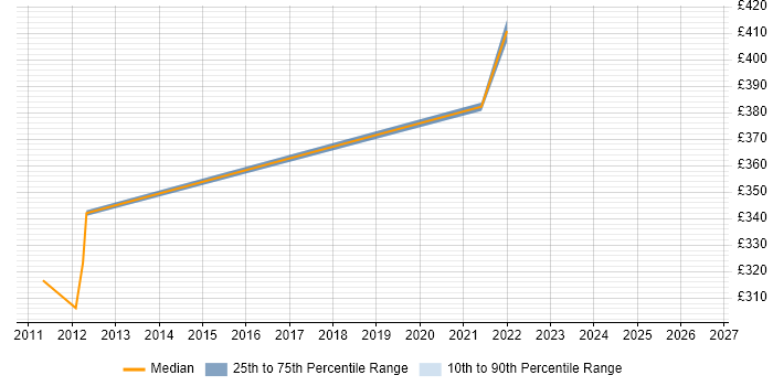 Contractor daily rate distribution trend for jobs in Southampton citing Auto-Scaling