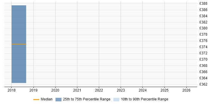 Contractor daily rate distribution trend for jobs in Southampton citing Autodesk