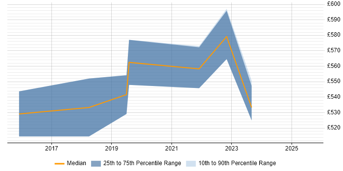 Contractor daily rate distribution trend for AWS DevOps Engineer job vacancies in Southampton