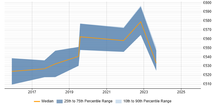 Contractor daily rate distribution trend for AWS DevOps job vacancies in Southampton