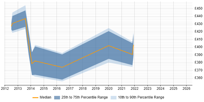 Contractor daily rate distribution trend for jobs in Southampton citing Axure RP