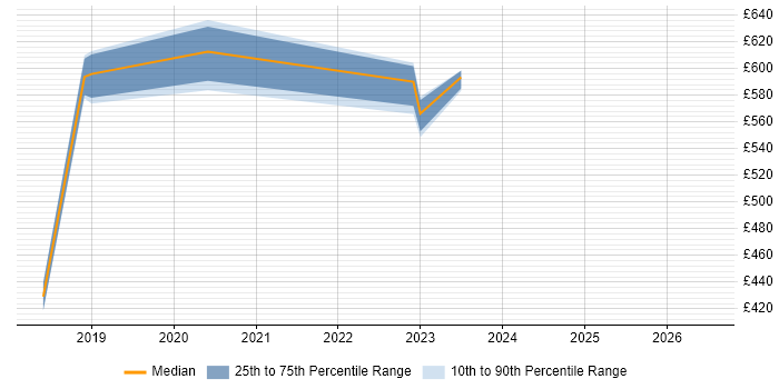 Contractor daily rate distribution trend for jobs in Southampton citing Azure AKS