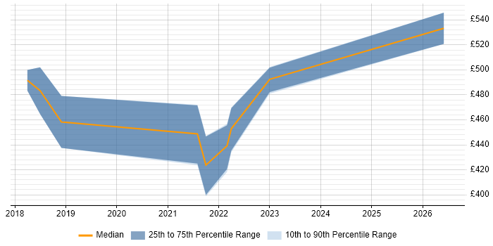 Contractor daily rate distribution trend for jobs in Southampton citing Azure API Management