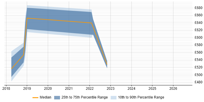 Contractor daily rate distribution trend for jobs in Southampton citing Azure Databricks
