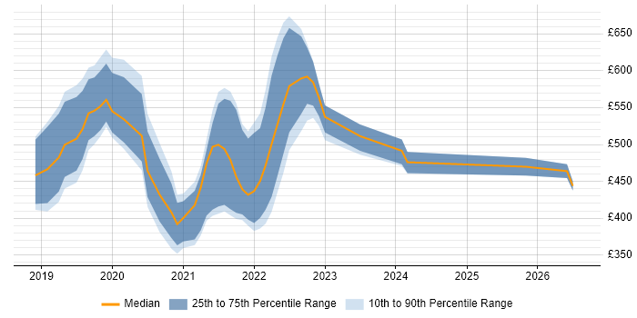 Contractor daily rate distribution trend for jobs in Southampton citing Azure DevOps