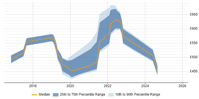Contractor daily rate distribution trend for Azure Engineer job vacancies in Southampton