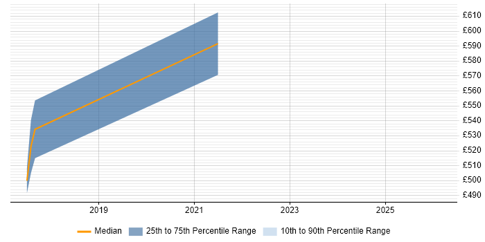 Contractor daily rate distribution trend for Azure Infrastructure Engineer job vacancies in Southampton