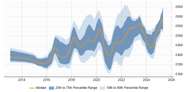 Contractor daily rate distribution trend for jobs in Southampton citing Azure