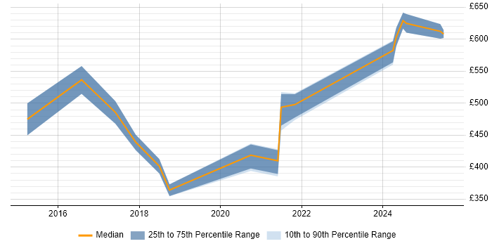 Contractor daily rate distribution trend for jobs in Southampton citing B2C