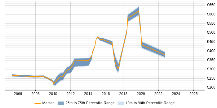 Contractor daily rate distribution trend for jobs in Southampton citing Back Office