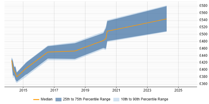 Contractor daily rate distribution trend for jobs in Southampton citing Backlog Prioritisation