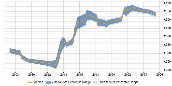 Contractor daily rate distribution trend for jobs in Southampton citing Bash