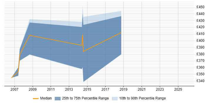 Contractor daily rate distribution trend for jobs in Southampton citing BC Cleared