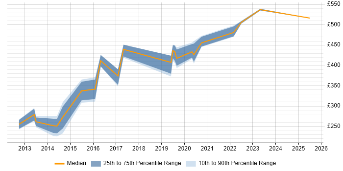 Contractor daily rate distribution trend for jobs in Southampton citing BGP