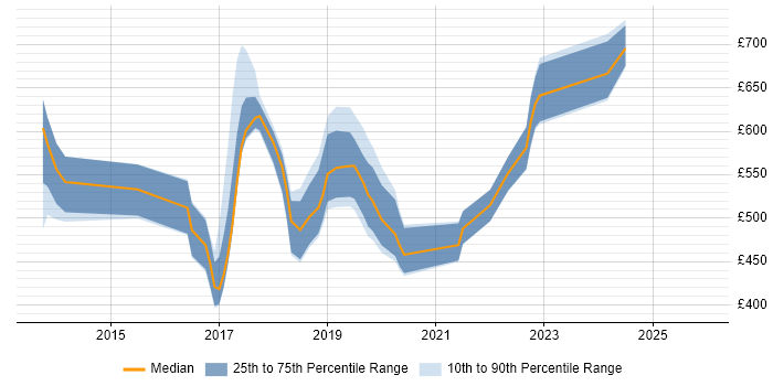 Contractor daily rate distribution trend for jobs in Southampton citing Big Data