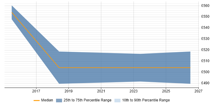 Contractor daily rate distribution trend for jobs in Southampton citing BigQuery