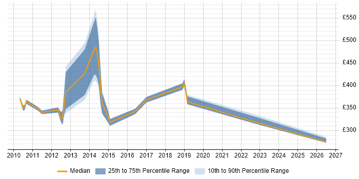 Contractor daily rate distribution trend for jobs in Southampton citing Blackberry