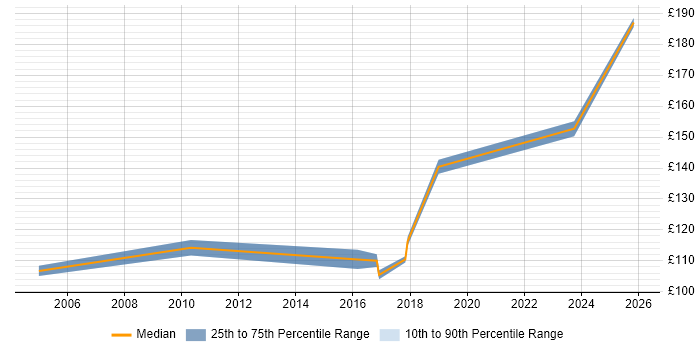 Contractor daily rate distribution trend for Break Fix Engineer job vacancies in Southampton