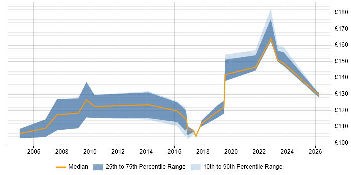 Contractor daily rate distribution trend for jobs in Southampton citing Break/Fix