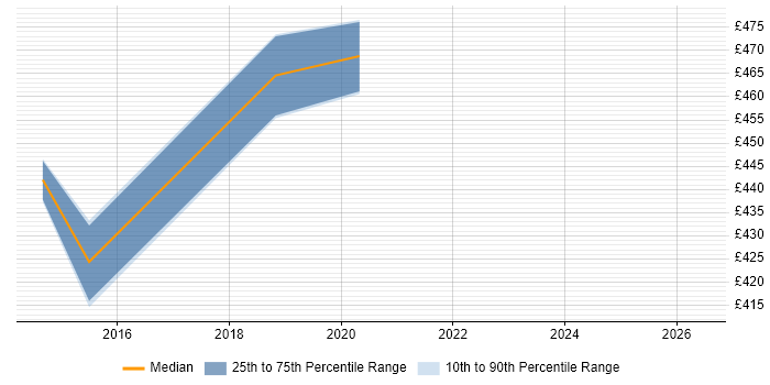 Contractor daily rate distribution trend for jobs in Southampton citing Brocade